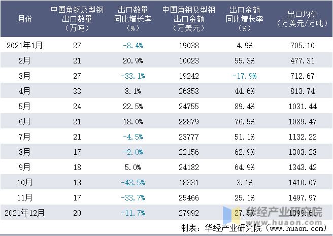 2021年1-12月中国角钢及型钢出口情况统计表