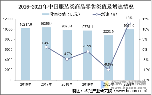 2016-2021年中国服装类商品零售类值及增速情况