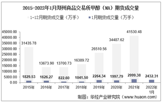 2022年1月郑州商品交易所甲醇（MA）期货成交量、成交金额及成交均价统计