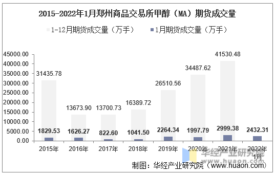 2015-2022年1月郑州商品交易所甲醇（MA）期货成交量