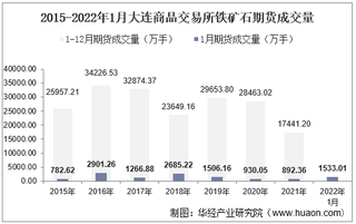 2022年1月大连商品交易所铁矿石期货成交量、成交金额及成交均价统计