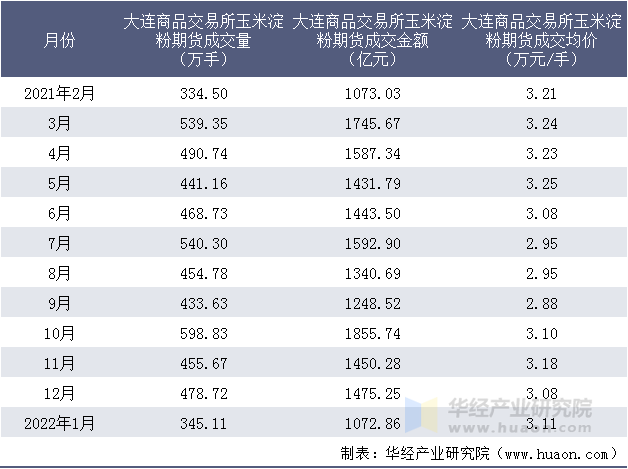 2021-2022年大连商品交易所玉米淀粉期货成交情况统计表