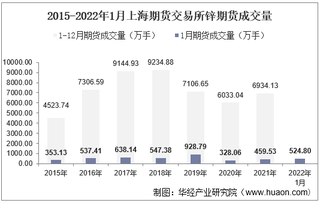 2022年1月上海期货交易所锌期货成交量、成交金额及成交均价统计