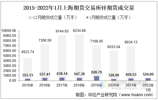 2015-2022年1月上海期货交易所锌期货成交量