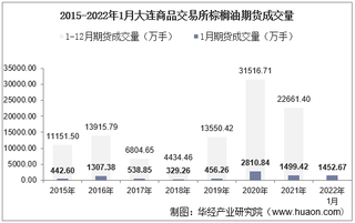 2022年1月大连商品交易所棕榈油期货成交量、成交金额及成交均价统计