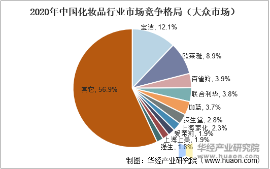2020年中国化妆品行业市场竞争格局（大众市场）