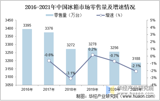 2016-2021年中国冰箱市场零售量及增速情况