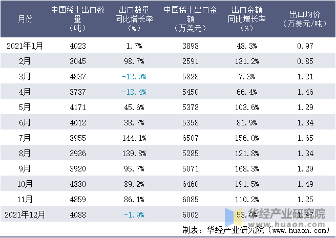 2021年1-12月中国稀土出口情况统计表