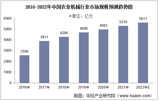 2016-2022年中国农业机械行业市场规模预测趋势图