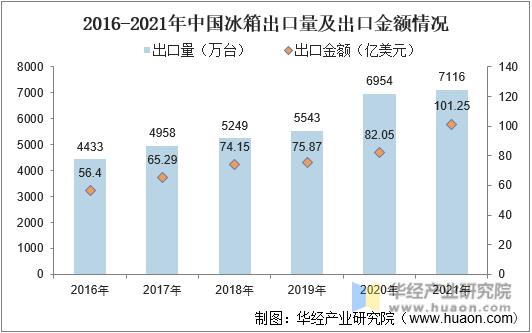 2016-2021年中国冰箱出口量及出口金额情况