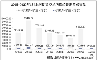 2022年1月上海期货交易所螺纹钢期货成交量、成交金额及成交均价统计