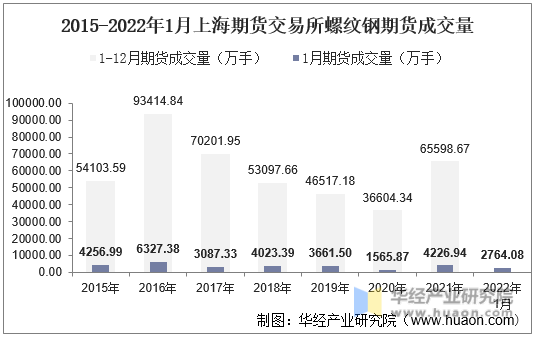 2015-2022年1月上海期货交易所螺纹钢期货成交量