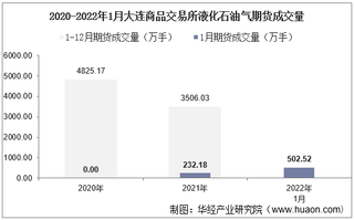 2022年1月大连商品交易所液化石油气期货成交量、成交金额及成交均价统计