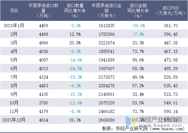 2015-2021年中國原油進口數量,進口金額及進口均價統計_貿易數據頻道