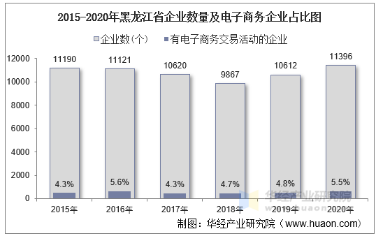 2015-2020年黑龙江省企业数量及电子商务企业占比图