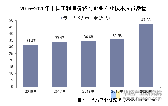 2016-2020年中国工程造价咨询企业专业技术人员数量