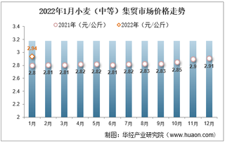 2022年1月小麦（中等）集贸市场价格走势及增速分析