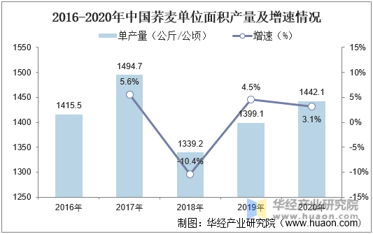 2016-2020年中国荞麦单位面积产量及增速情况