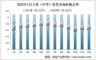 2022年1月玉米（中等）集贸市场价格走势及增速分析