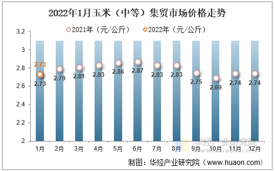 2022年1月玉米（中等）集贸市场价格走势