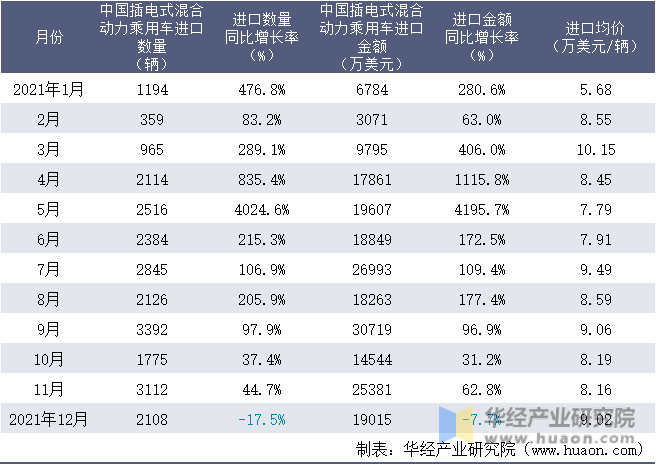 2021年1-12月中国插电式混合动力乘用车进口情况统计表