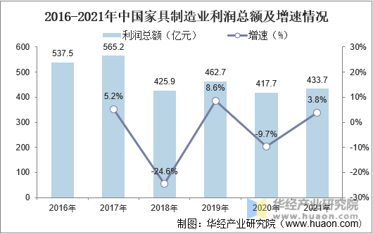 2016-2021年中国家具制造业利润总额及增速情况