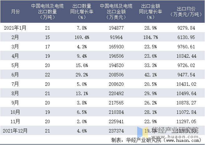 2021年1-12月中国电线及电缆出口情况统计表