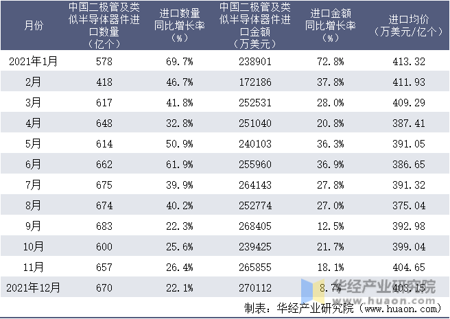 2021年1-12月中国二极管及类似半导体器件进口情况统计表