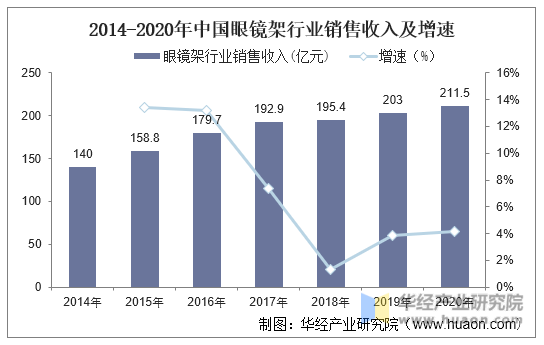 2014-2020年中国眼镜架行业销售收入及增速