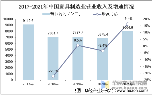 2017-2021年中国家具制造业营业收入及增速情况