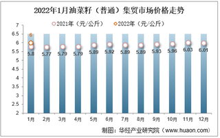 2022年1月油菜籽（普通）集贸市场价格走势及增速分析