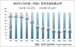 2022年1月仔猪（普通）集贸市场价格走势及增速分析