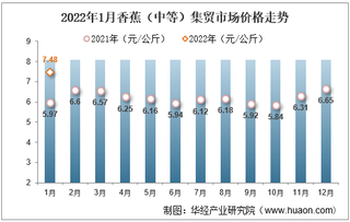 2022年1月香蕉（中等）集贸市场价格走势及增速分析