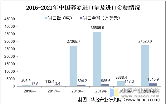 2016-2021年中国荞麦进口量及进口金额情况