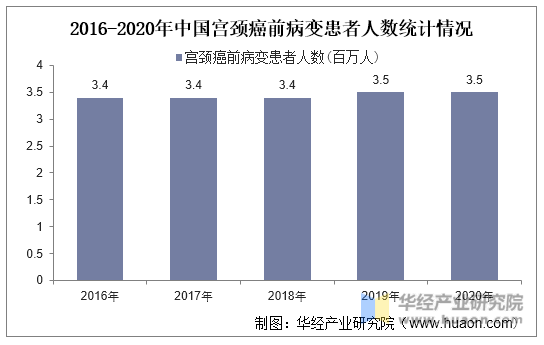 2016-2020年中国宫颈癌前病变患者人数统计情况