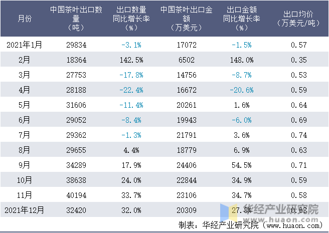 2021年1-12月中国茶叶出口情况统计表