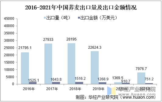 2016-2021年中国荞麦出口量及出口金额情况