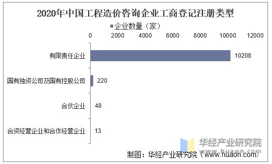 2020年中国工程造价咨询企业工商登记注册类型