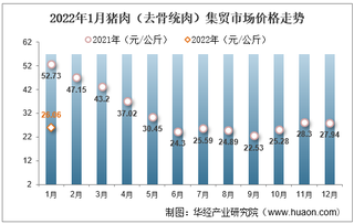 2022年1月猪肉（去骨统肉）集贸市场价格走势及增速分析