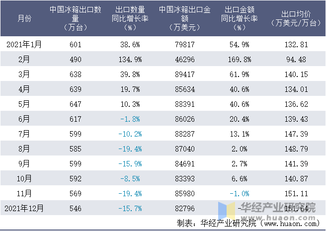 2021年1-12月中国冰箱出口情况统计表