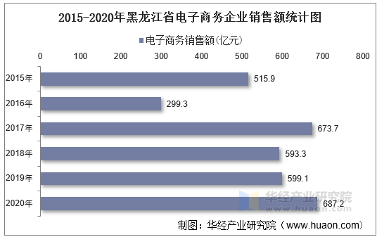 2015-2020年黑龙江省电子商务企业销售额统计图