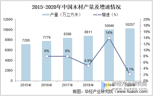 2015-2020年中国木材产量及增速情况