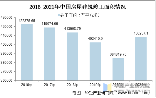 2016-2021年中国房屋建筑竣工面积情况