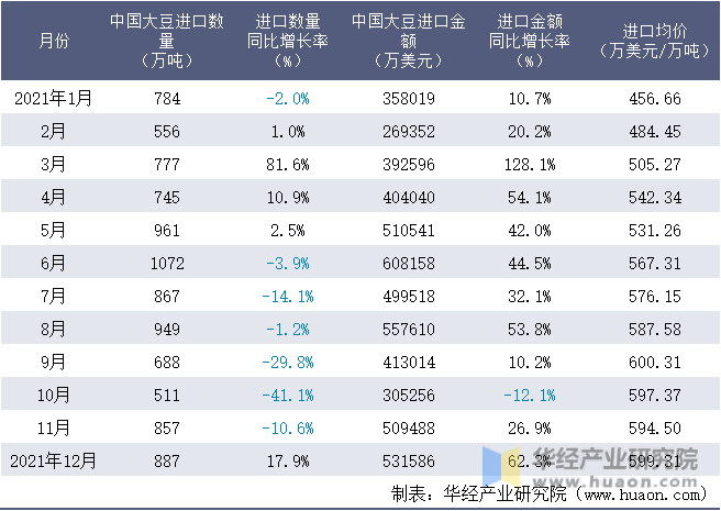 2021年1-12月中国大豆进口情况统计表