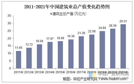 2011-2021年中国建筑业总产值变化趋势图