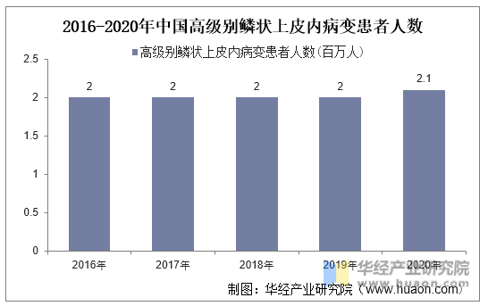 2016-2020年中国高级别鳞状上皮内病变患者人数