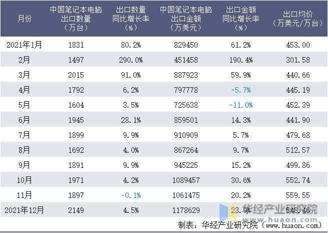 2021年1-12月中国笔记本电脑出口情况统计表