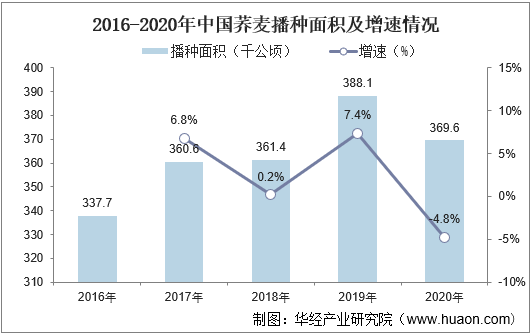 2016-2020年中国荞麦播种面积及增速情况