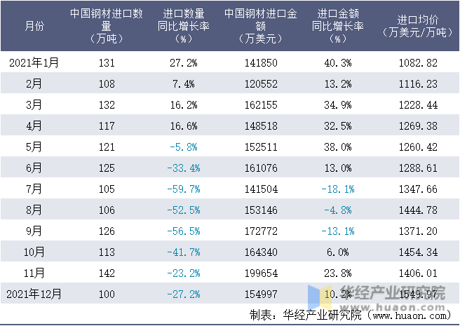 2021年1-12月中国钢材进口情况统计表
