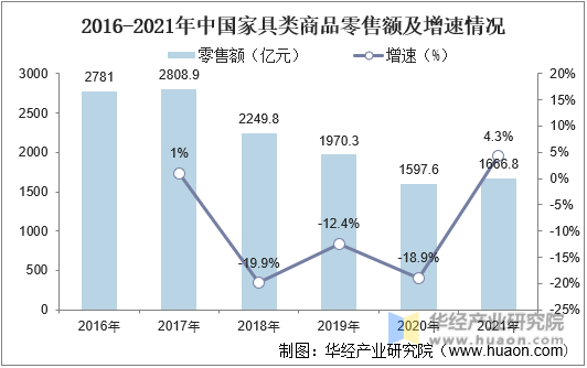 2016-2021年中国家具类商品零售额及增速情况